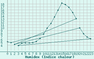 Courbe de l'humidex pour Cerisiers (89)