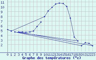 Courbe de tempratures pour Giswil