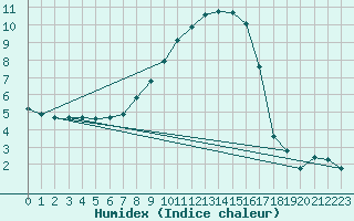 Courbe de l'humidex pour Giswil