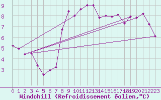 Courbe du refroidissement olien pour Cottbus