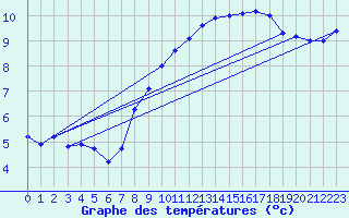 Courbe de tempratures pour Angermuende