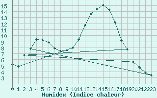 Courbe de l'humidex pour Chailles (41)