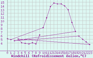 Courbe du refroidissement olien pour Diepenbeek (Be)
