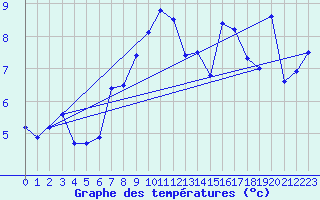 Courbe de tempratures pour Grimsel Hospiz