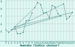 Courbe de l'humidex pour Grimsel Hospiz
