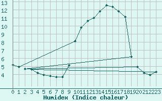 Courbe de l'humidex pour Saint-Yrieix-le-Djalat (19)