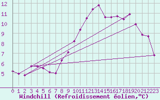 Courbe du refroidissement olien pour Cherbourg (50)
