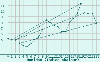 Courbe de l'humidex pour Baruth