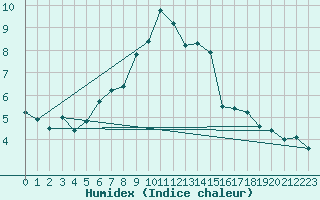 Courbe de l'humidex pour Gulbene