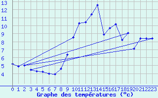 Courbe de tempratures pour Chteaudun (28)