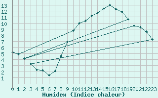 Courbe de l'humidex pour Bridel (Lu)