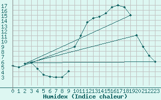 Courbe de l'humidex pour La Javie (04)
