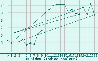 Courbe de l'humidex pour Bouveret