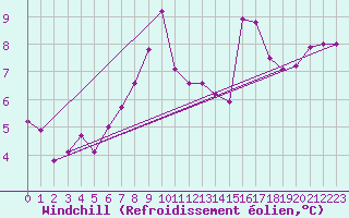 Courbe du refroidissement olien pour Alfjorden