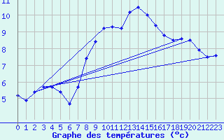 Courbe de tempratures pour Brocken