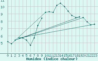 Courbe de l'humidex pour Brocken