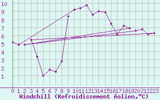 Courbe du refroidissement olien pour Lannion (22)