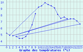 Courbe de tempratures pour Kleiner Feldberg / Taunus