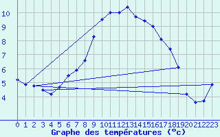 Courbe de tempratures pour Saldenburg-Entschenr