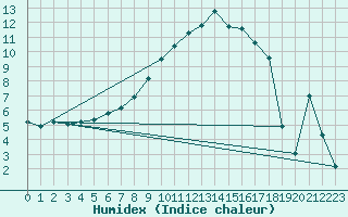 Courbe de l'humidex pour Romorantin (41)