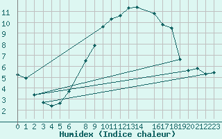 Courbe de l'humidex pour Robiei