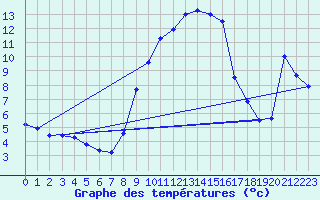 Courbe de tempratures pour Calanda