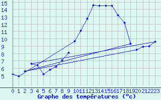 Courbe de tempratures pour Xert / Chert (Esp)