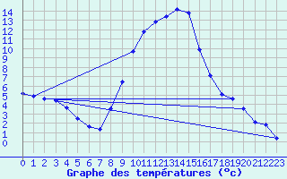 Courbe de tempratures pour Altheim, Kreis Biber