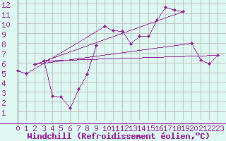 Courbe du refroidissement olien pour Sari d