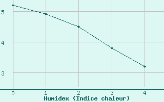 Courbe de l'humidex pour Thomsen River