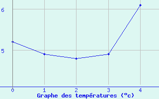 Courbe de tempratures pour Rangedala