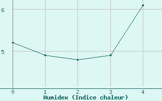 Courbe de l'humidex pour Rangedala