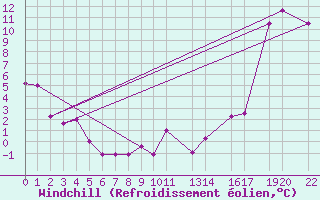 Courbe du refroidissement olien pour Curico