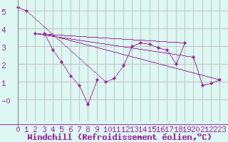 Courbe du refroidissement olien pour Saint-Philbert-sur-Risle (27)