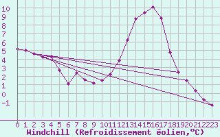 Courbe du refroidissement olien pour Brive-Laroche (19)