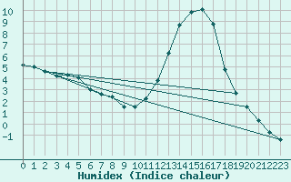 Courbe de l'humidex pour Brive-Laroche (19)
