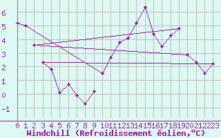 Courbe du refroidissement olien pour Grenoble/St-Etienne-St-Geoirs (38)