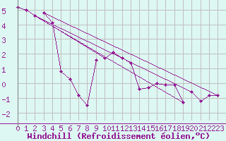 Courbe du refroidissement olien pour Feldberg-Schwarzwald (All)