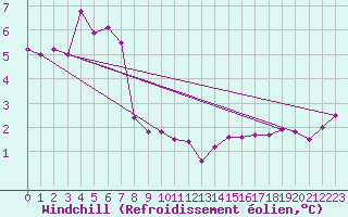 Courbe du refroidissement olien pour Maseskar