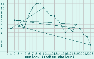 Courbe de l'humidex pour Van
