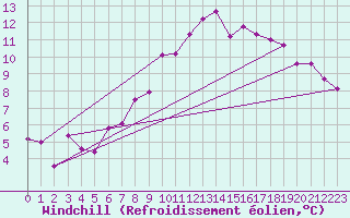 Courbe du refroidissement olien pour Virgen