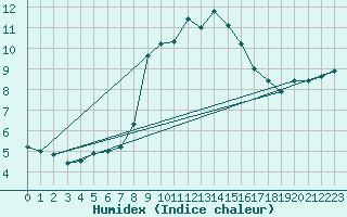 Courbe de l'humidex pour Waibstadt