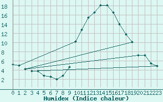 Courbe de l'humidex pour Ernage (Be)