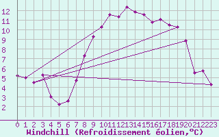 Courbe du refroidissement olien pour Nuerburg-Barweiler