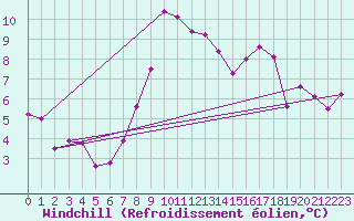 Courbe du refroidissement olien pour Buffalora