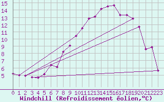 Courbe du refroidissement olien pour Tjakaape