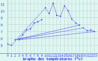 Courbe de tempratures pour Lacaut Mountain