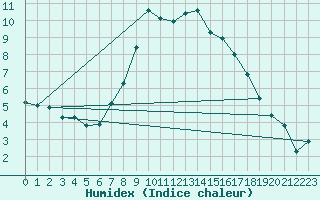 Courbe de l'humidex pour Sulejow