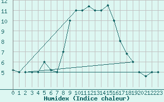 Courbe de l'humidex pour Lecce