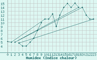 Courbe de l'humidex pour Akureyri